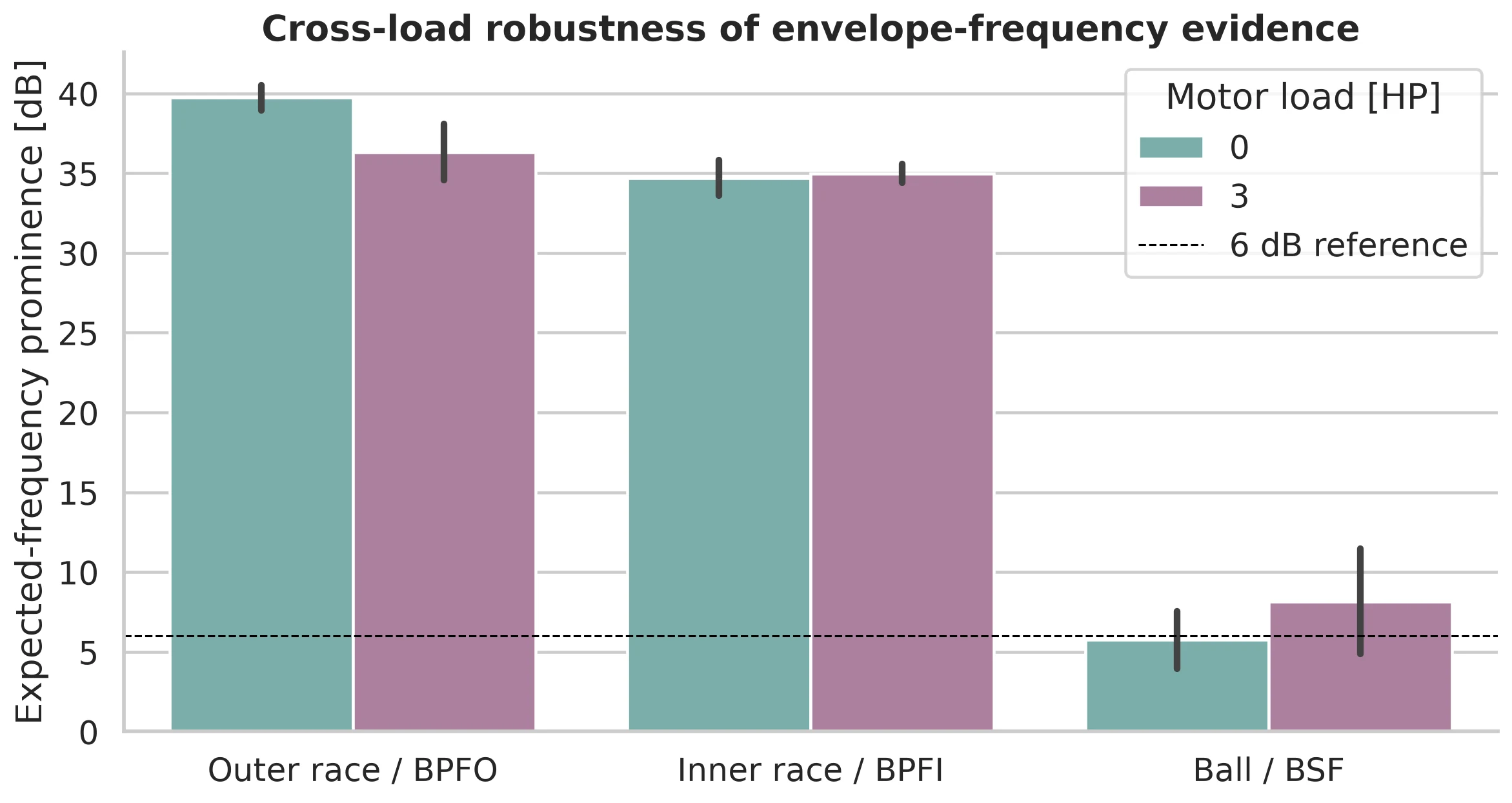 Expected bearing fault-frequency prominence compared across zero and three horsepower