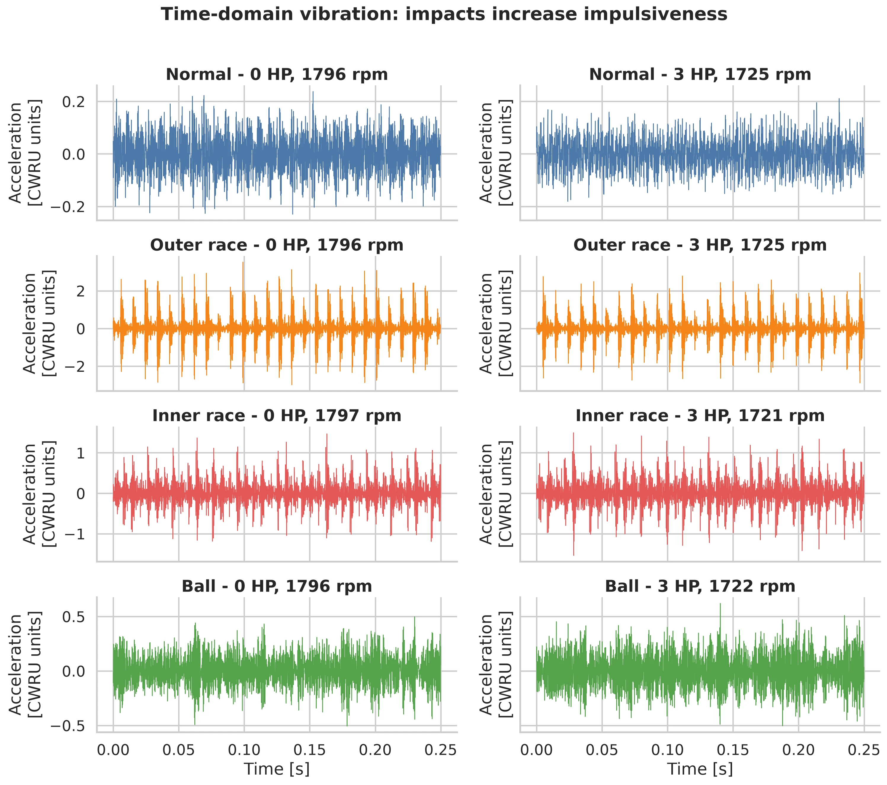 Time-domain vibration waveforms for normal, inner-race, outer-race, and ball-bearing conditions