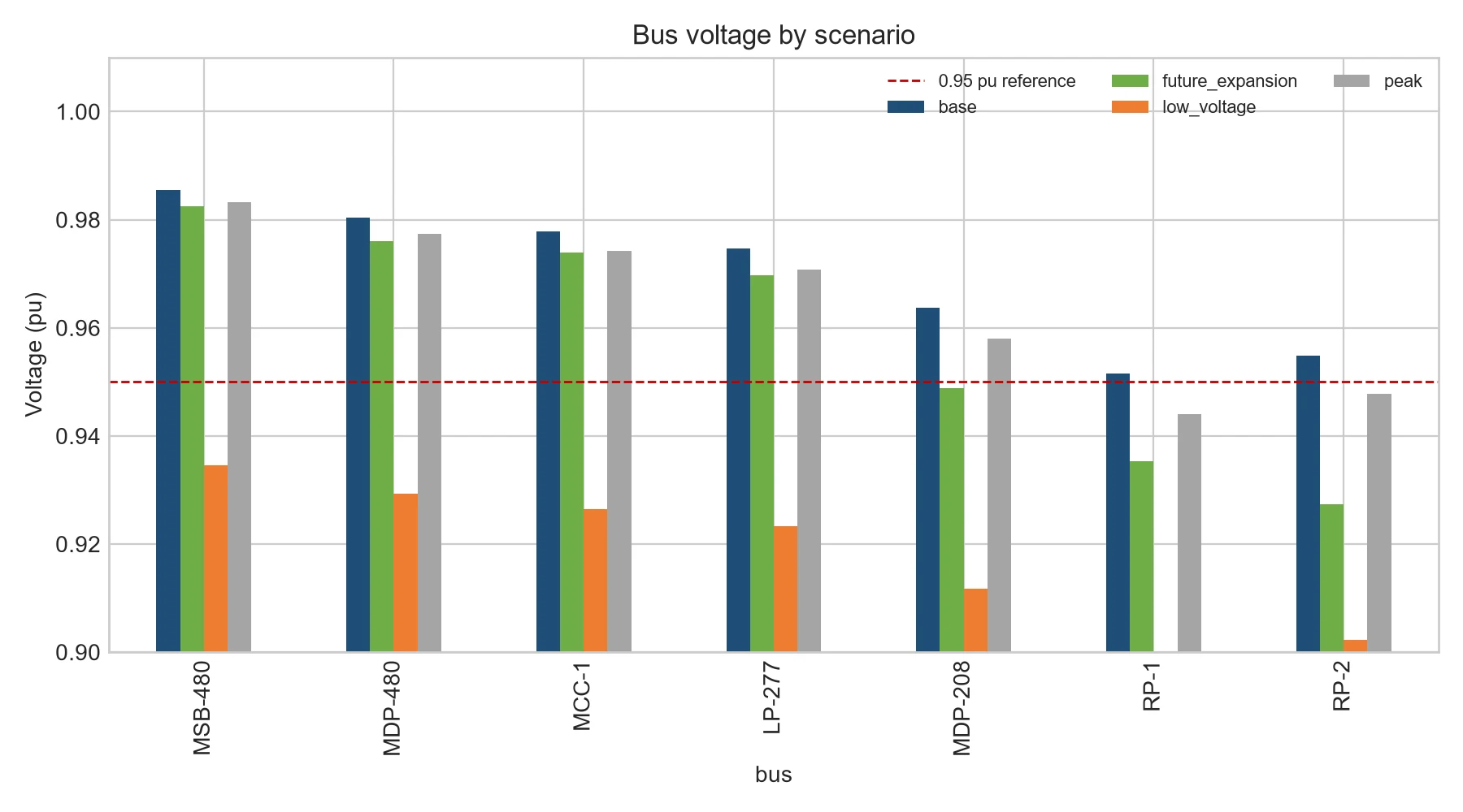 Bus voltage comparison for base, peak, future expansion, and low utility voltage scenarios
