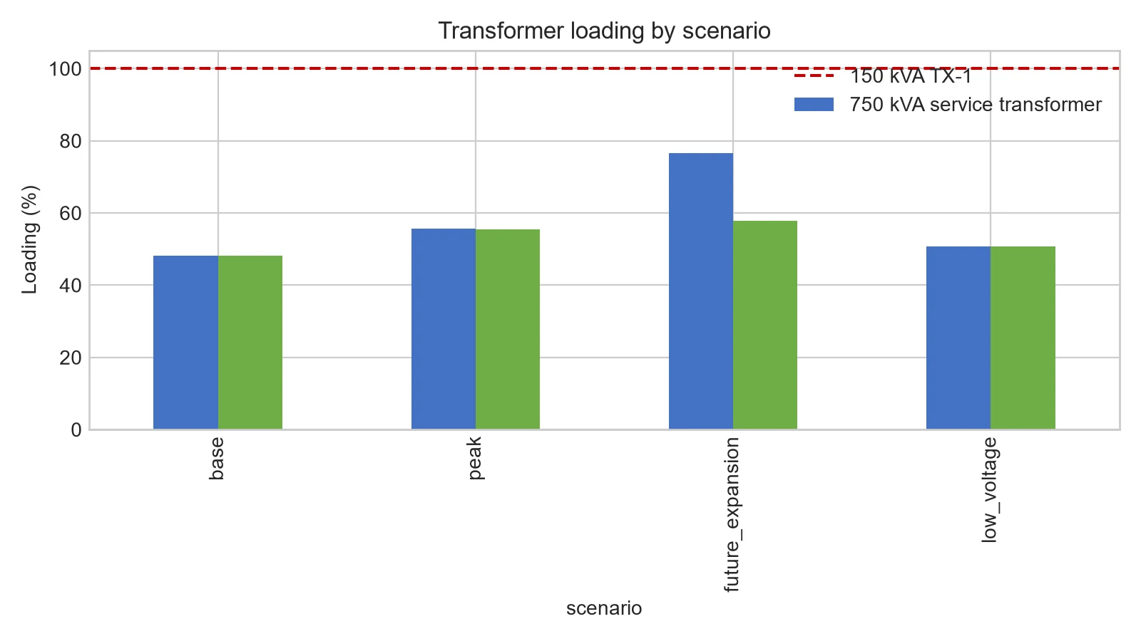 Transformer loading percentages across four facility operating scenarios