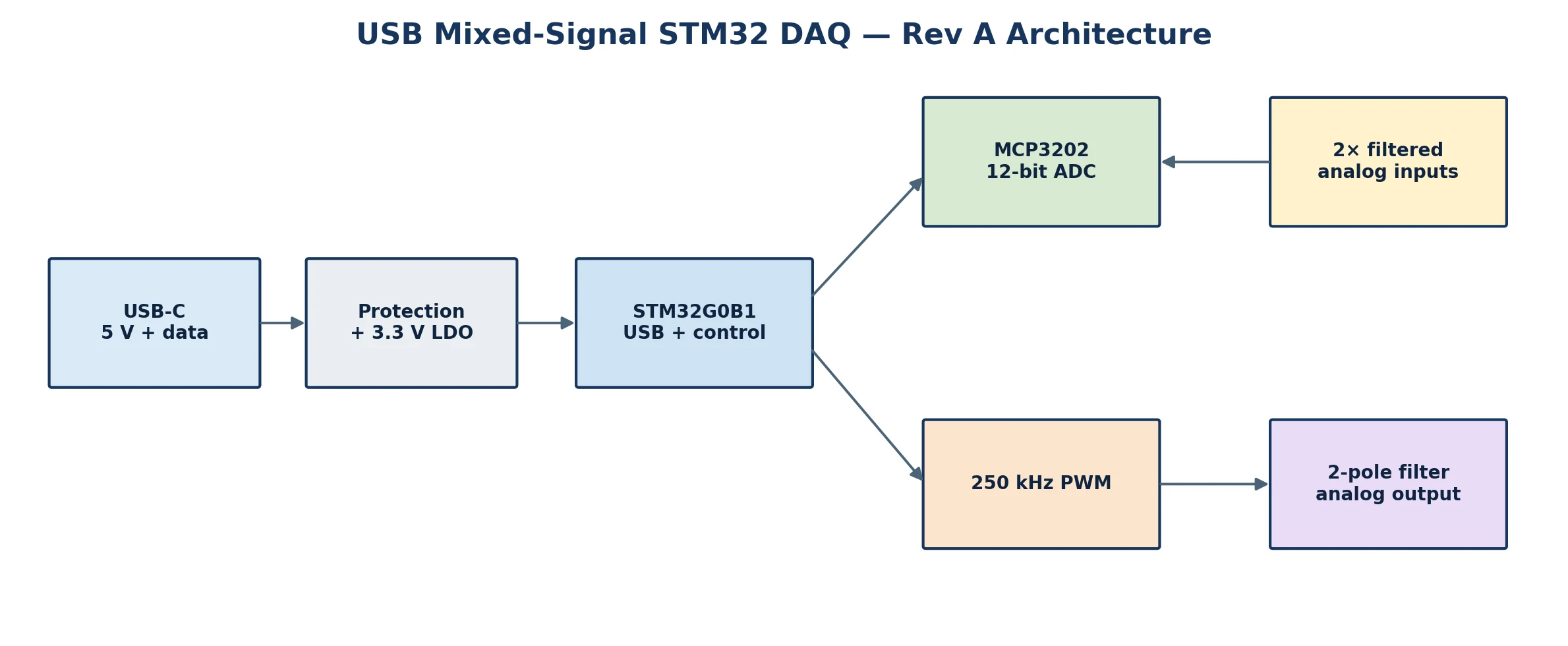 STM32 mixed-signal DAQ architecture from USB-C through the MCU, ADC inputs, and PWM output
