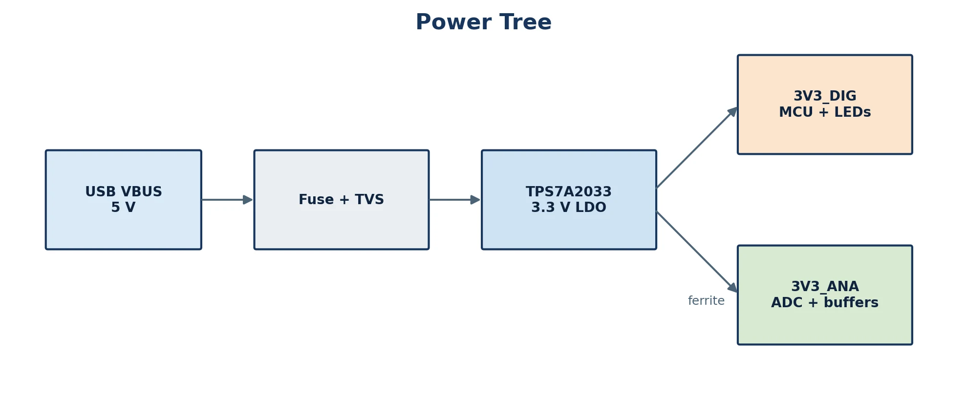 DAQ power tree separating protected USB input, digital 3.3 V, and ferrite-fed analog 3.3 V