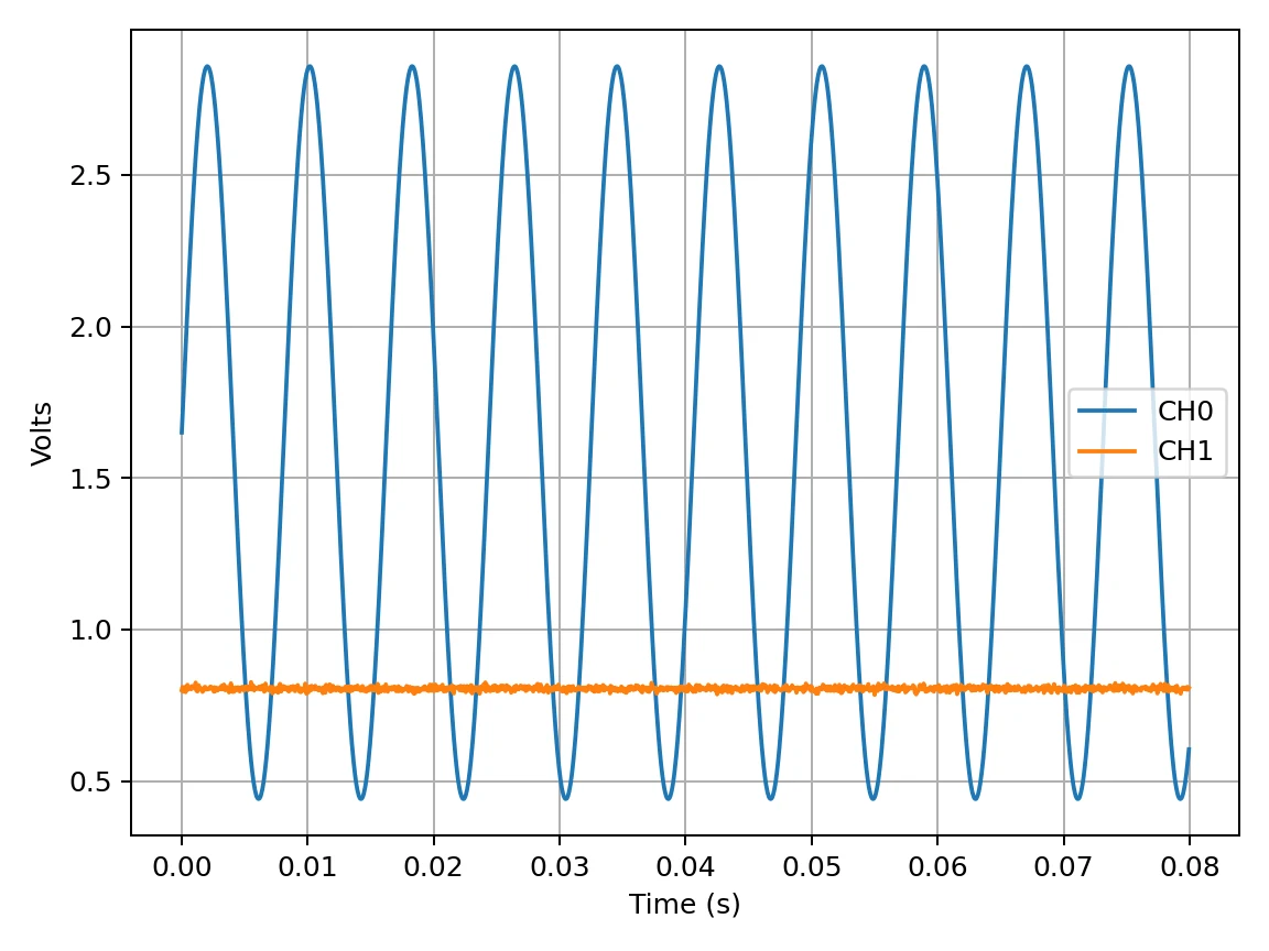 Simulated two-channel voltage capture produced by the Python DAQ host utility