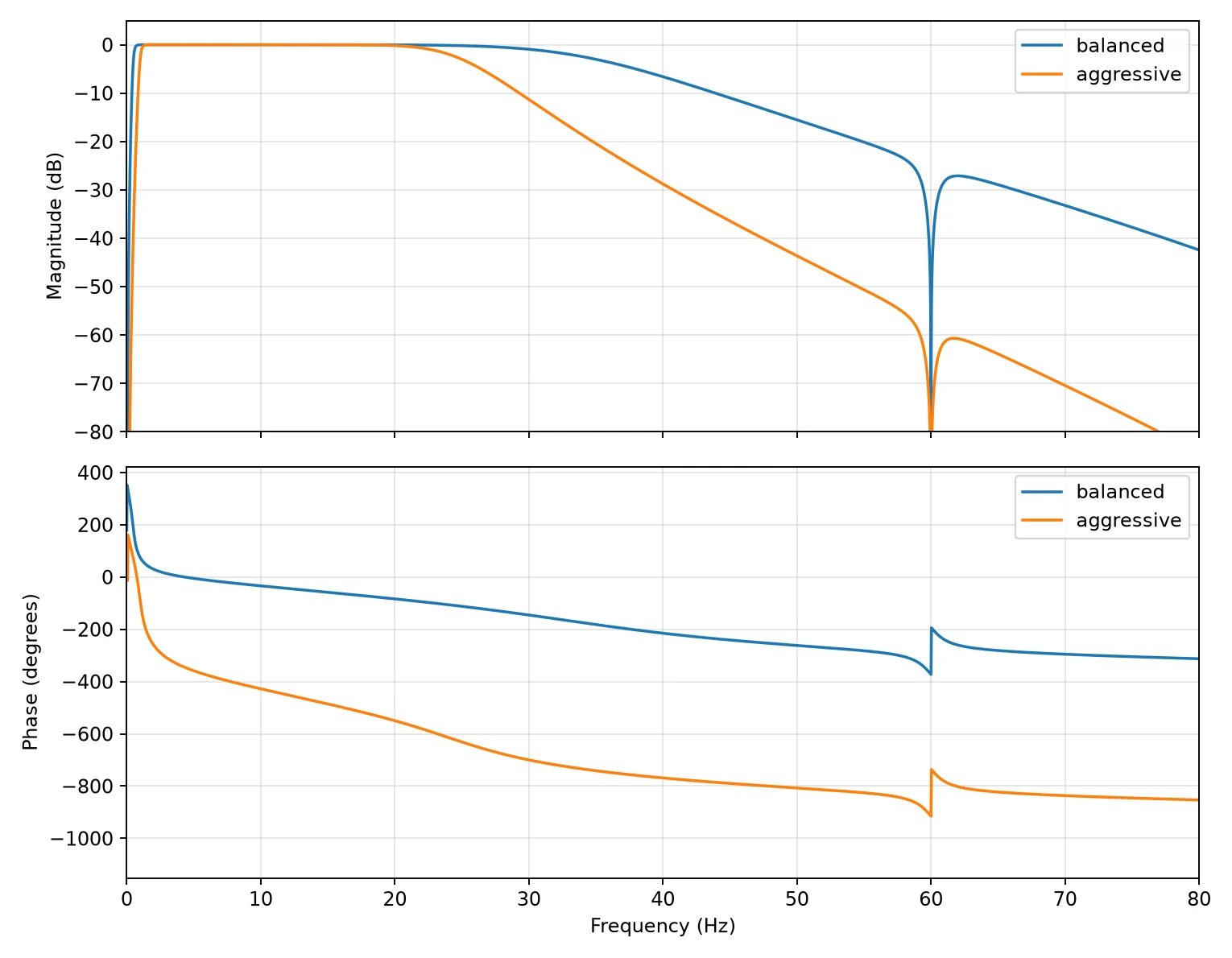 Magnitude and phase responses for balanced and aggressive ECG filter configurations