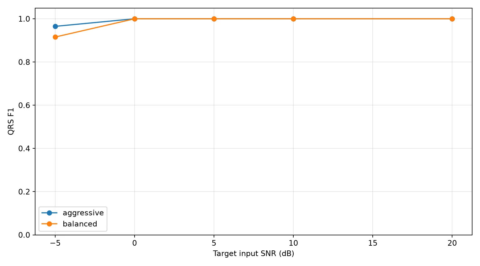 QRS F1 score versus target input SNR for balanced and aggressive ECG processing