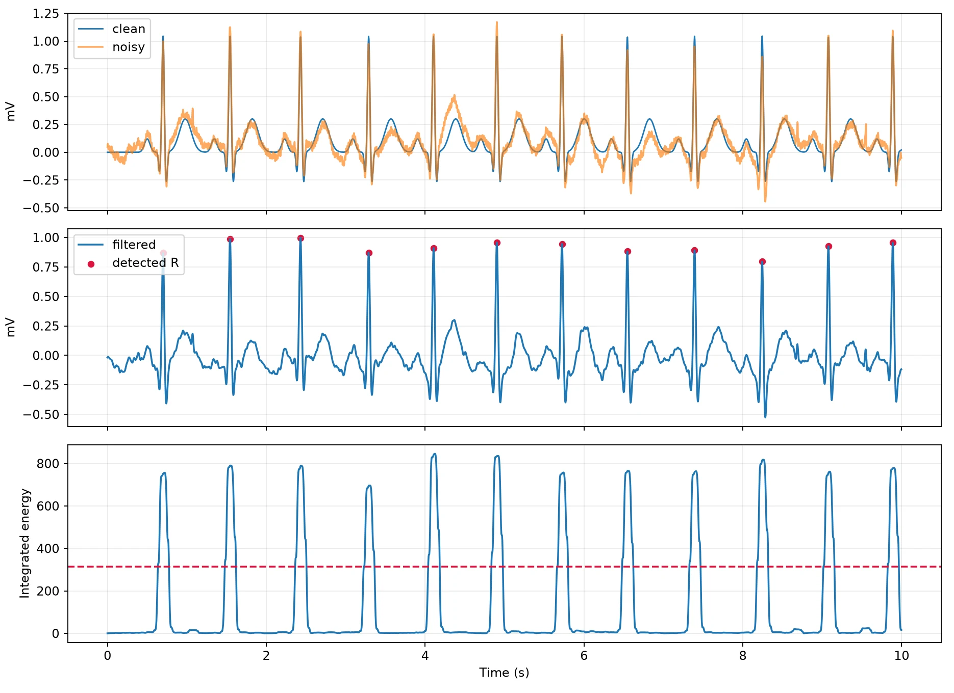 Synthetic clean and noisy ECG, filtered waveform with detected R peaks, and integrated detector energy