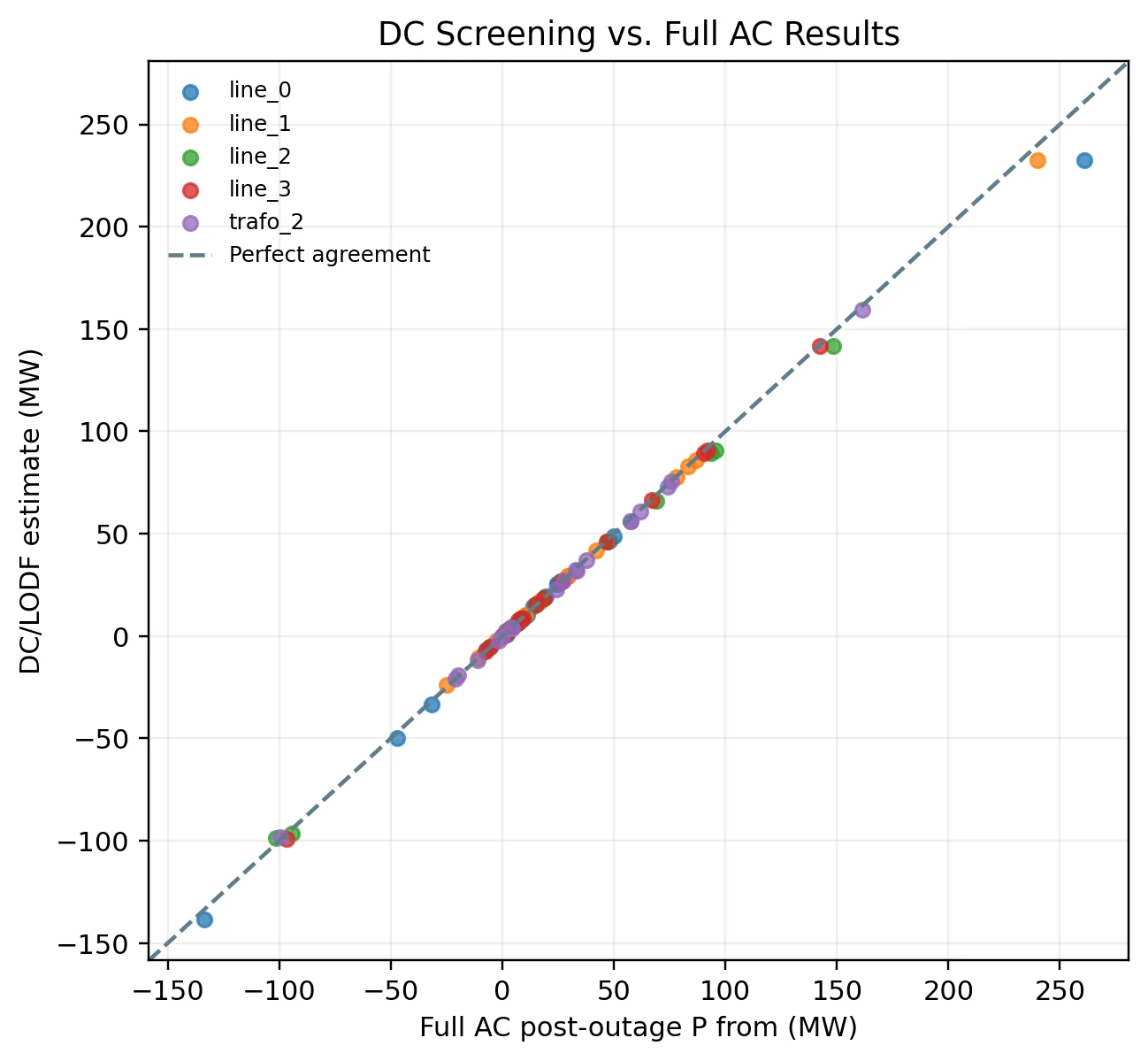 Comparison of DC LODF estimates and full AC post-contingency branch flows