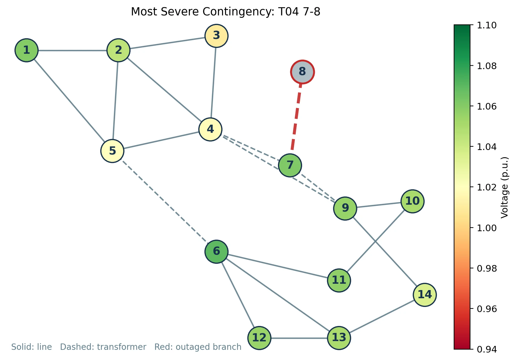 IEEE 14-bus network with the transformer 7-8 contingency highlighted