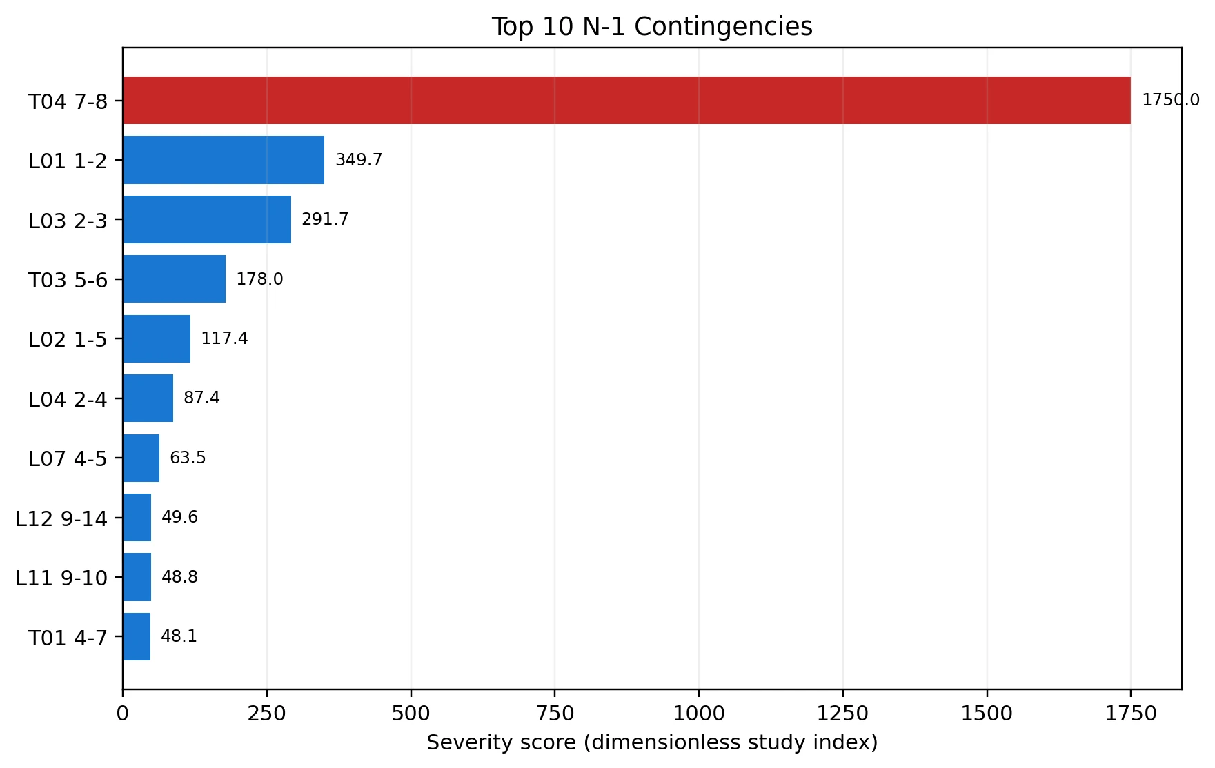 Bar chart ranking the ten highest-severity IEEE 14-bus contingencies