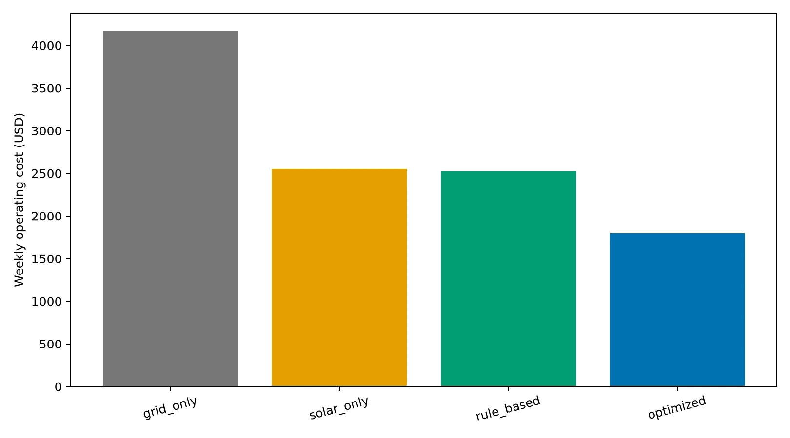 Weekly operating cost comparison for four microgrid control strategies