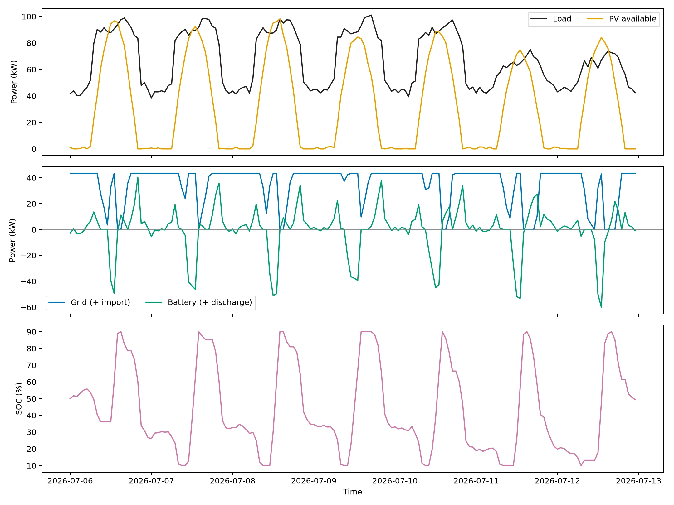 Seven-day optimized load, solar, grid, battery power, and state-of-charge traces