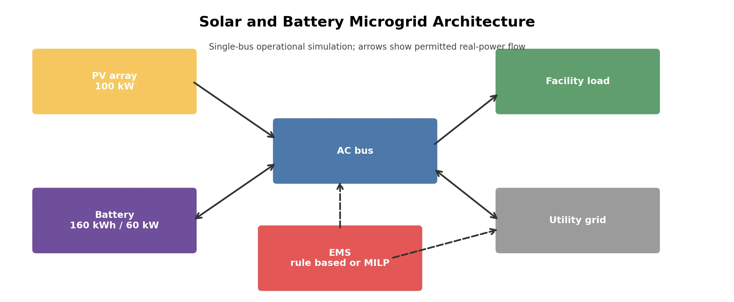 Microgrid architecture connecting solar, battery, utility grid, facility load, and energy-management controller